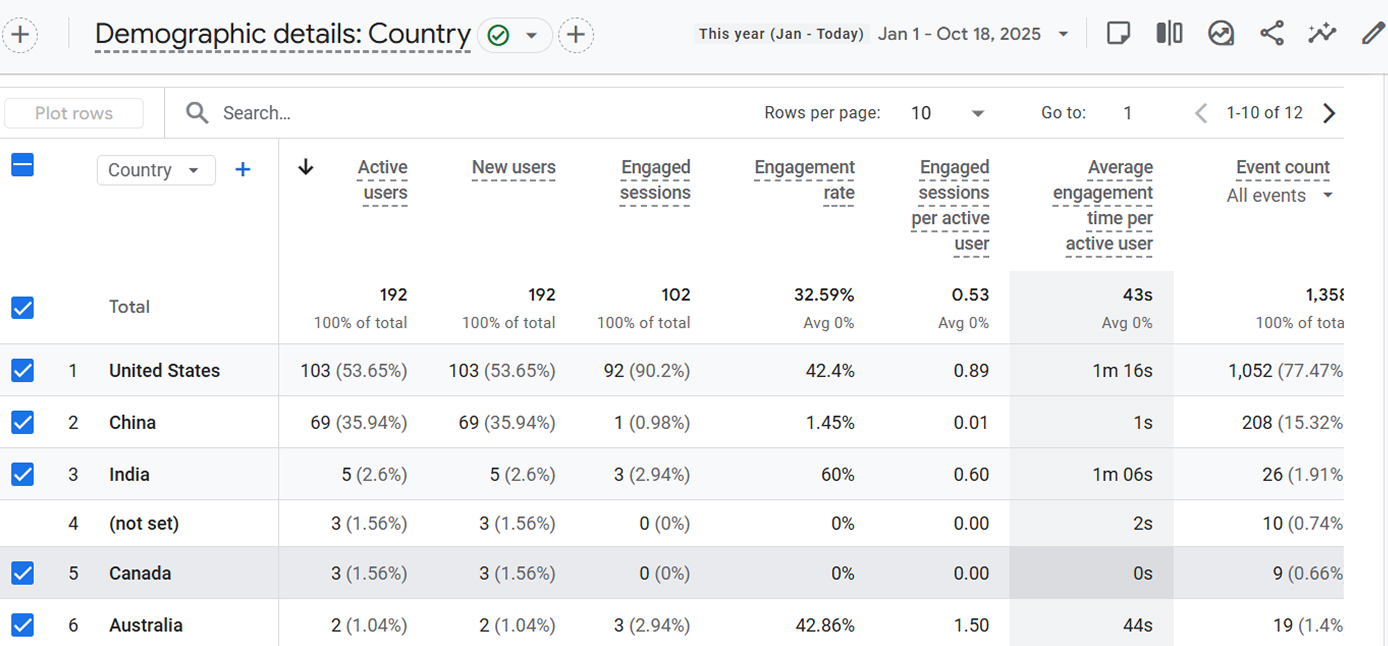 Top countries